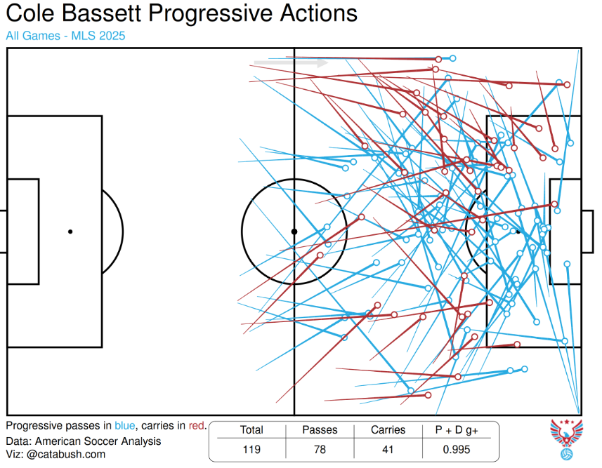Colorado Rapids 2025