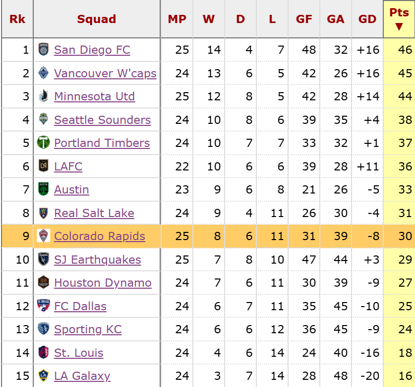 The Last Act of the Colorado Rapids 2025 MLS Season